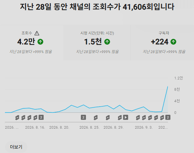 유튜브 스튜디오 화면: 지난 28일 채널 조회수 41,606회, 시청 시간 1.5천 시간, 구독자 +224명