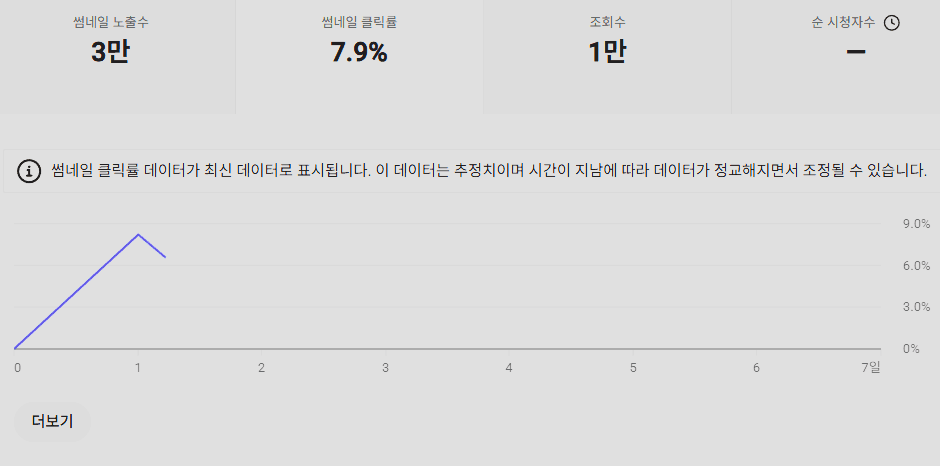 유튜브 스튜디오 화면: 썸네일 노출수 3만, 썸네일 클릭률 7.9%, 조회수 1만